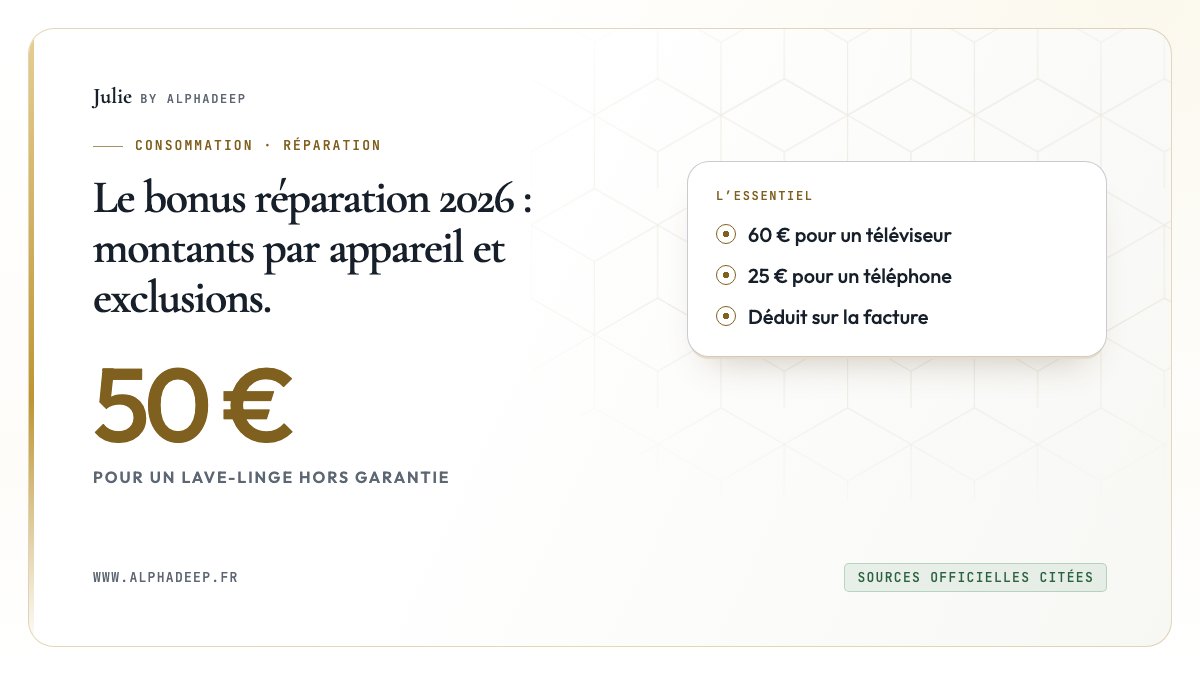 Schéma : bonus réparation de 15 à 60 € déduit de la facture d’un réparateur QualiRépar, hors garantie.